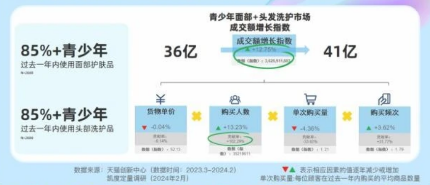 青少年洗护市场发展趋势.png