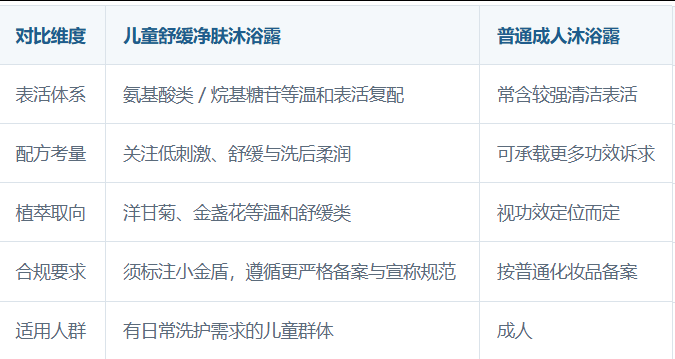 儿童沐浴露和成人沐浴露有什么区别？.png