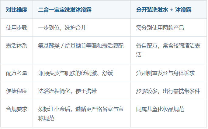 二合一洗发沐浴露和分开的洗发水、沐浴露有什么区别.png