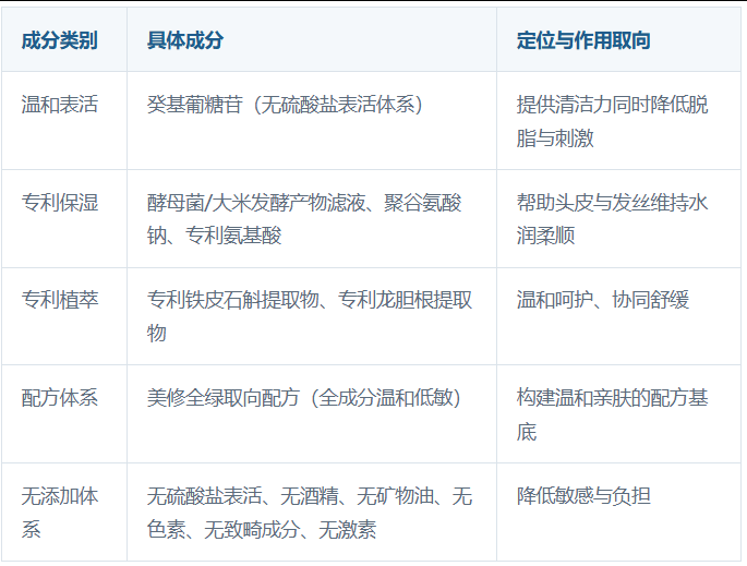 控油蓬松洗发水的核心成分与配方体系有哪些.png