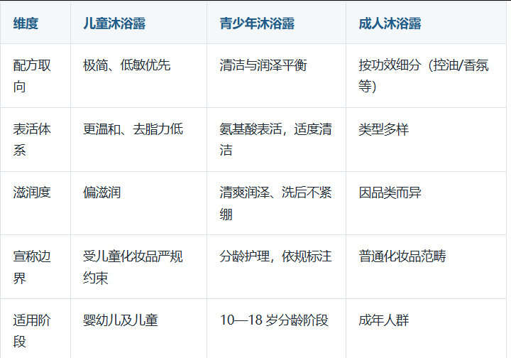 青少年沐浴露与儿童、成人沐浴露有什么不同.png 青少年沐浴露与儿童、成人沐浴露有什么不同.png