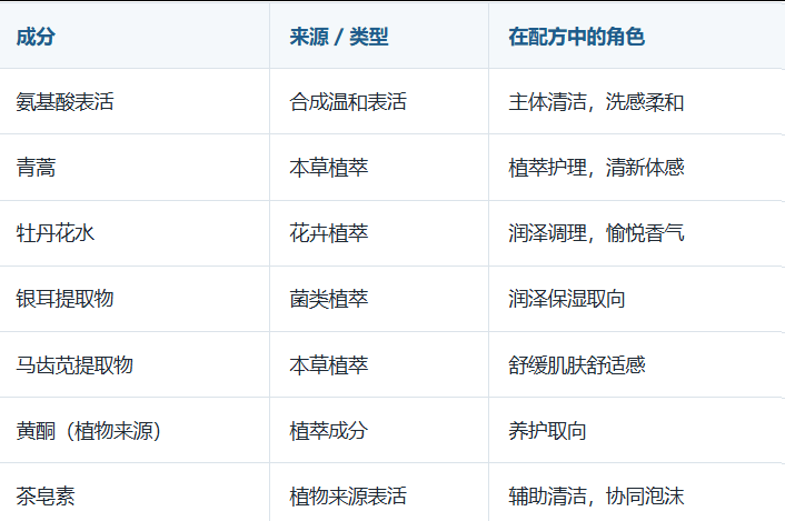 青少年温和润肤沐浴露核心成分有哪些,各自在配方中承担什么角色.png 青少年温和润肤沐浴露核心成分有哪些,各自在配方中承担什么角色.png