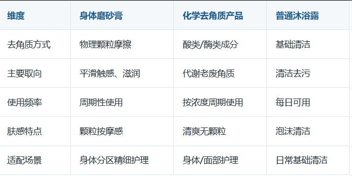 身体磨砂膏、化学去角质产品、普通沐浴露有什么区别.png 身体磨砂膏、化学去角质产品、普通沐浴露有什么区别.png