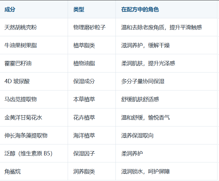 欧丽莱生物科技身体磨砂膏核心成分有哪些,各自承担什么角色.png 欧丽莱生物科技身体磨砂膏核心成分有哪些,各自承担什么角色.png
