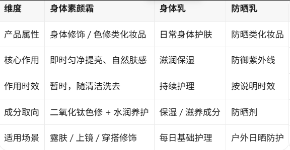 身体素颜霜、身体乳、防晒乳有什么区别.png