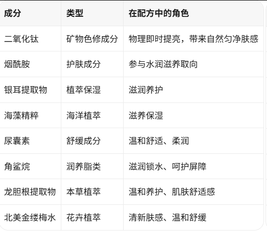 核心成分有哪些，各自承担什么角色.png