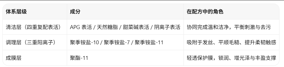 欧丽莱生物科技小粉珠强韧丰盈洗发水核心成分有哪些，各自承担什么角色.png